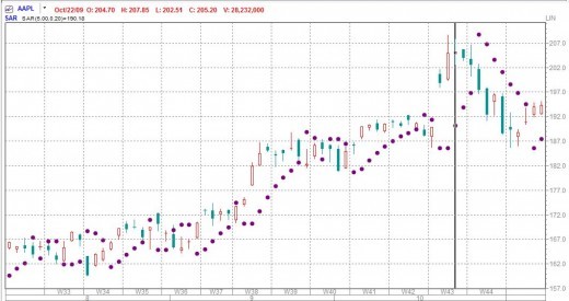 PSAR The Trailing Stop Loss Strategy