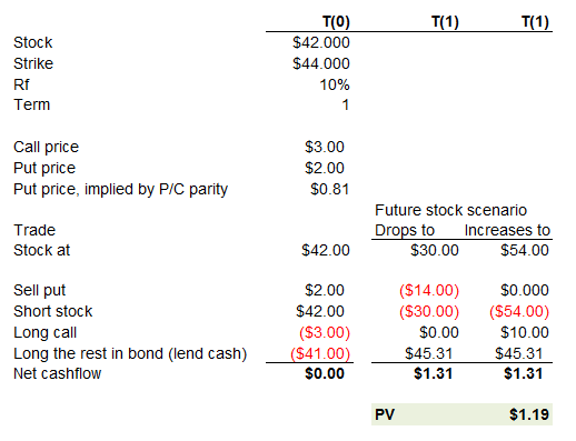 PutCall Parity And Arbitrage Opportunity_3