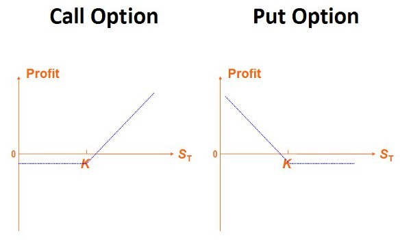 Put Option Explained