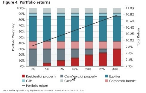 Putting a square peg into a square hole residential property within a multiasset portfolio