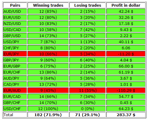 Pyramid Trading Strategy