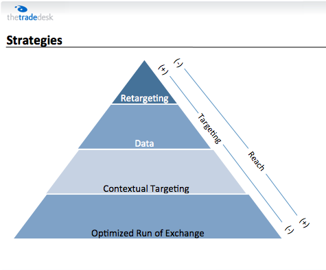 Pyramid Trading Strategy