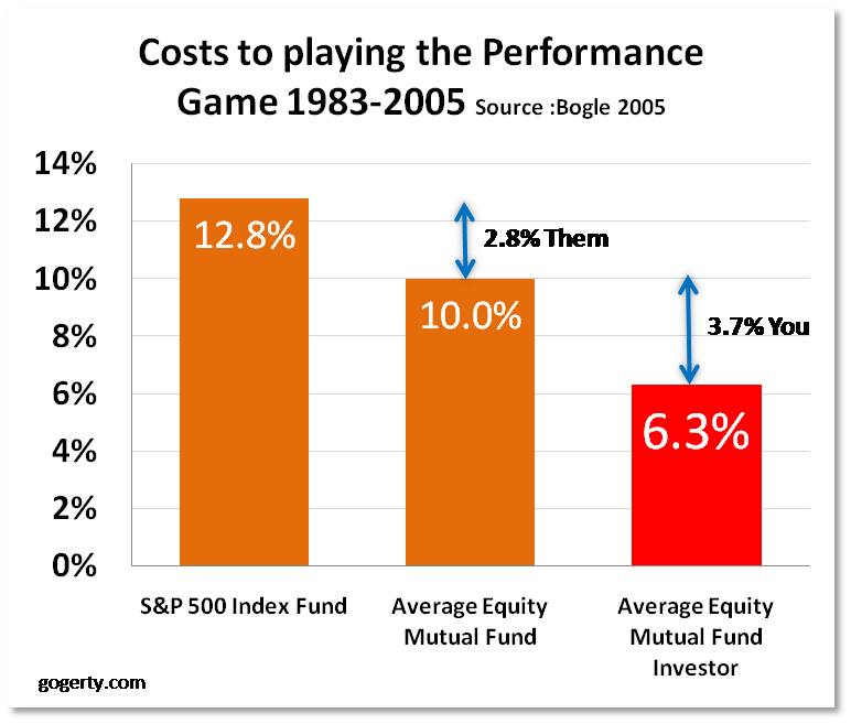 Mutual Fund Returns