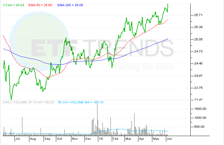 AdvisorShares Lowers Expense Cap on the GTAA ETF