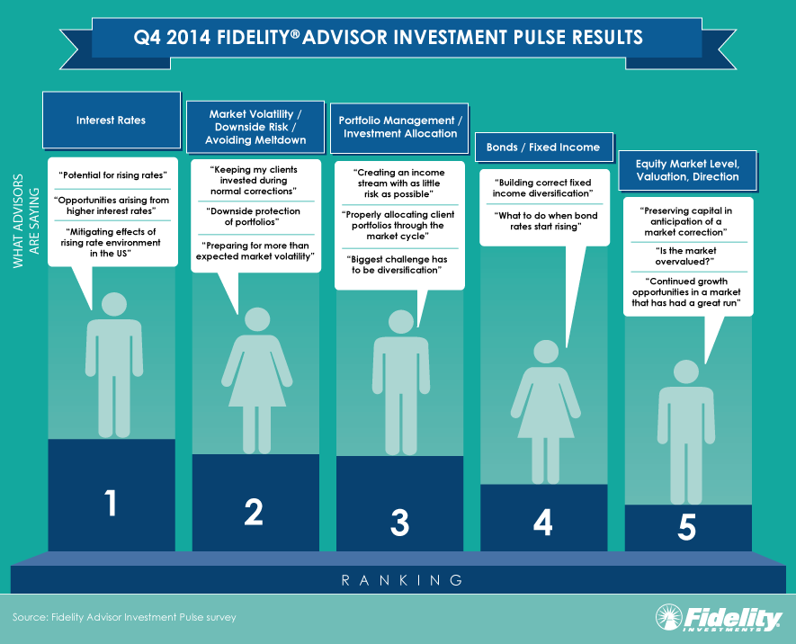 Rate outlook Invest for uncertainty Fidelity Investments