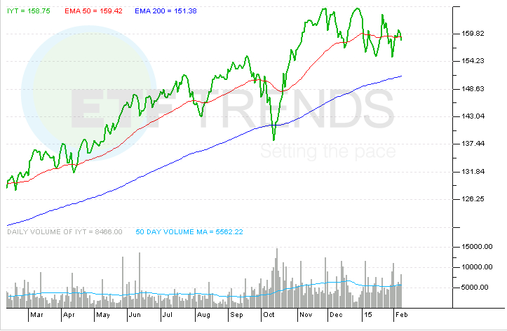 RateSensitive ETFs Get Jammed Up