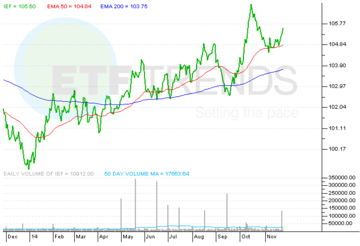 RateSensitive ETFs Get Jammed Up