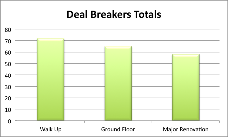 Real Estate Deal Breakers