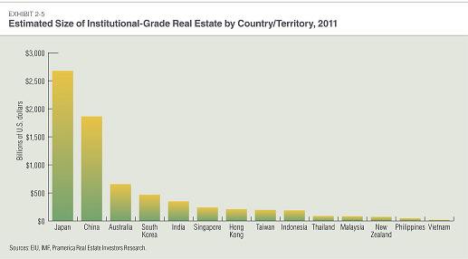 Real estate in Southeast Asia a good investment