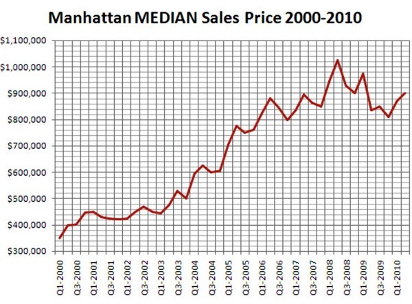 Real Estate Investments NYC