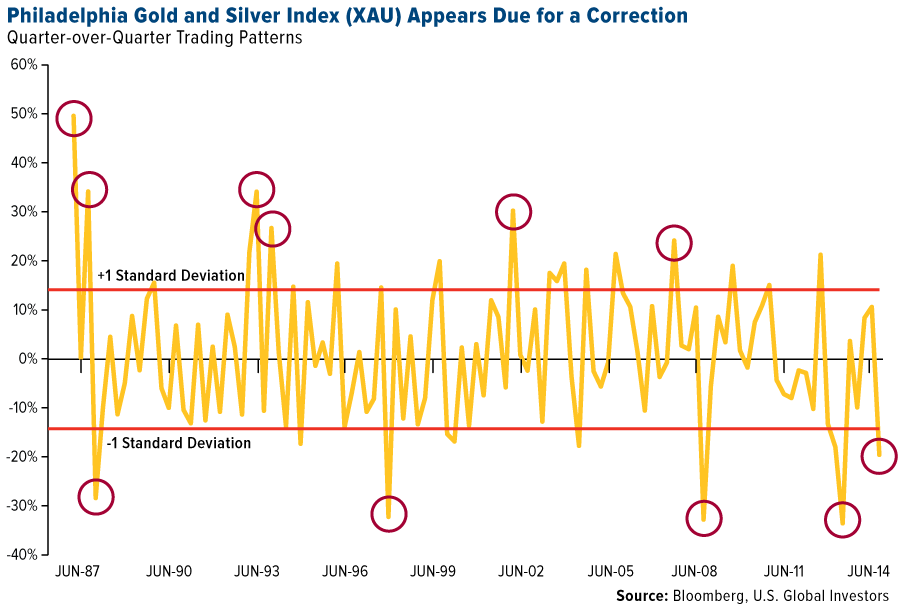 Recent Technical Weakness In Gold Silver ETFs Invites Bearish Options Players