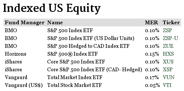 Recommended Funds Canadian Couch Potato 2015