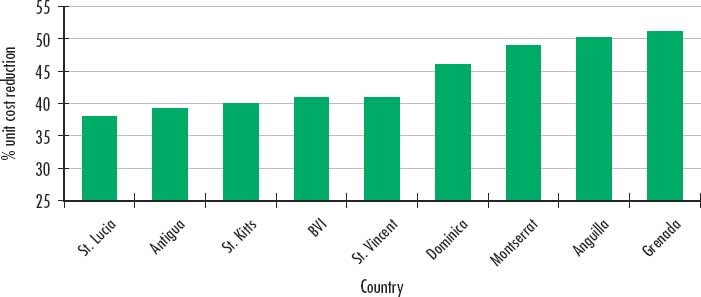 Reducing the Cost of Currency Exchange