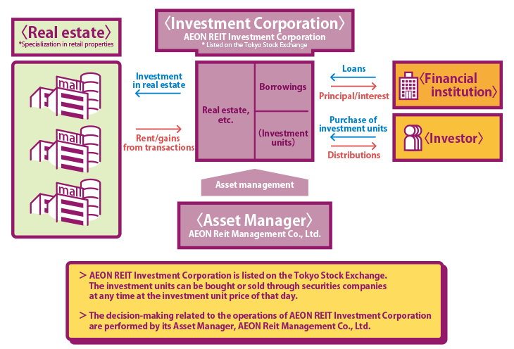 REIT Investment