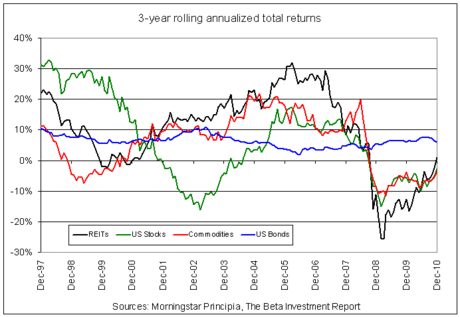 REITs or Bonds Deciding Between REITs and Bonds for Investment