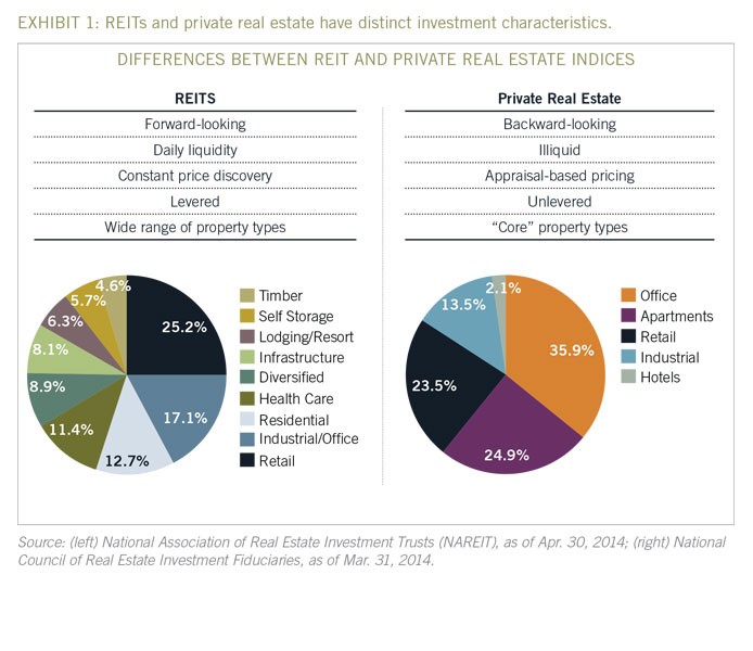 Investing In Real Estate Versus REITs