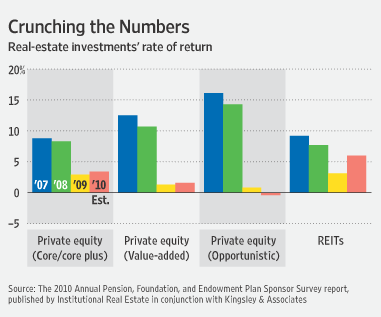 REITs Versus Real Estate Private Equity Funds Who Wins