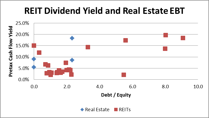 Direct Real Estate Investment vs REITs