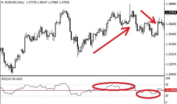 Relative Strength Index or RSI Indicator In Forex Trading