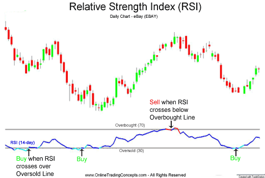 How to Use the Relative Strength Index