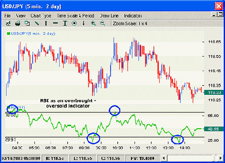 RSI The Relative Strength Index