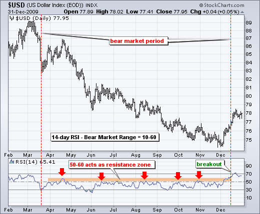 Relative strength index ( RSI )