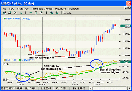 Relative Strength Indicator