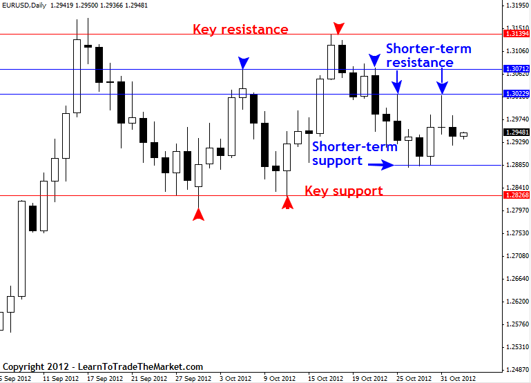 Support and Resistance Levels Examples on Forex Chart