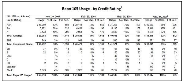 Repo 105 True Sales or Massaging Balance Sheet