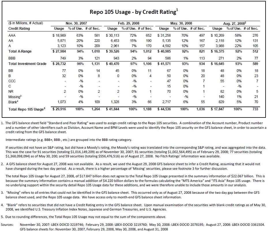 Repo 105 True Sales or Massaging Balance Sheet