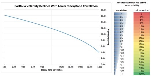 Research on Reducing Portfolio Volatility