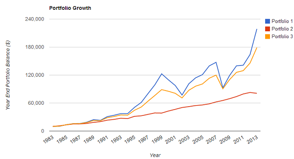 Research on Reducing Portfolio Volatility