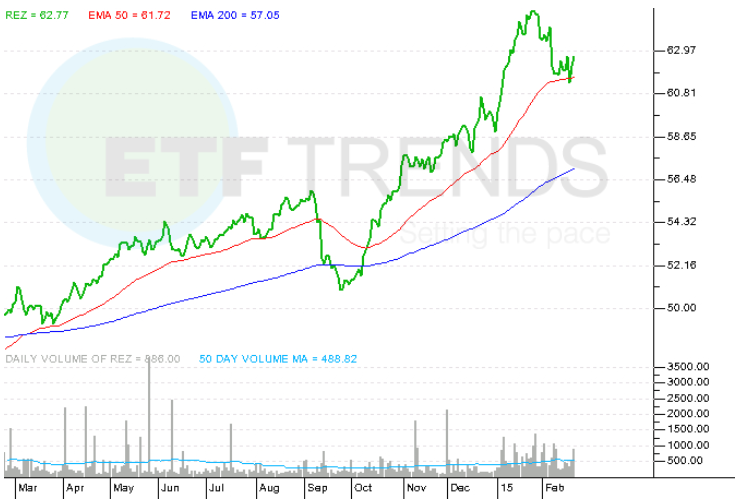 Residential REITs With Highest New York City Exposure