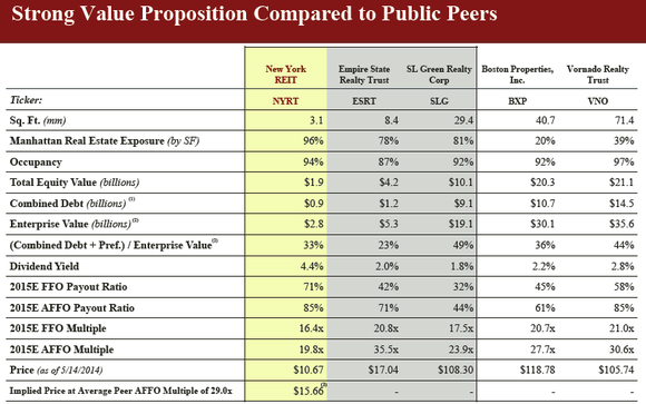 Residential REITs With Highest New York City Exposure