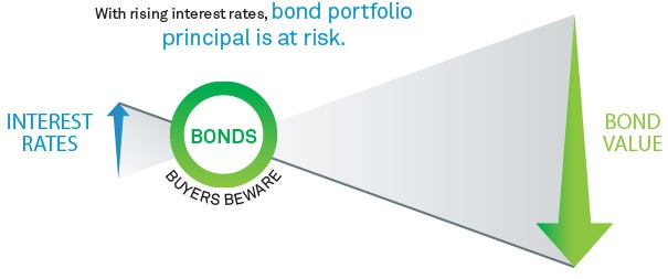 Rethink Your Fixed Income Portfolio Strategy