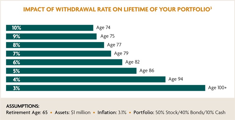 Retirement Savings – Strategies to Make Savings Last – Wells Fargo