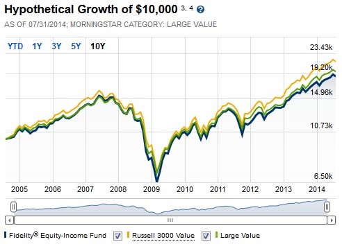 Best Investments for Retirement Income Now