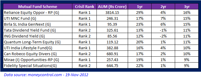 Retirement Best Rating Mutual Funds In India