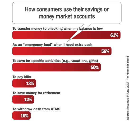 Retirement Money Market Accounts