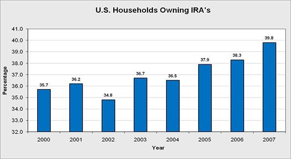 Retirement Retirement Accounts