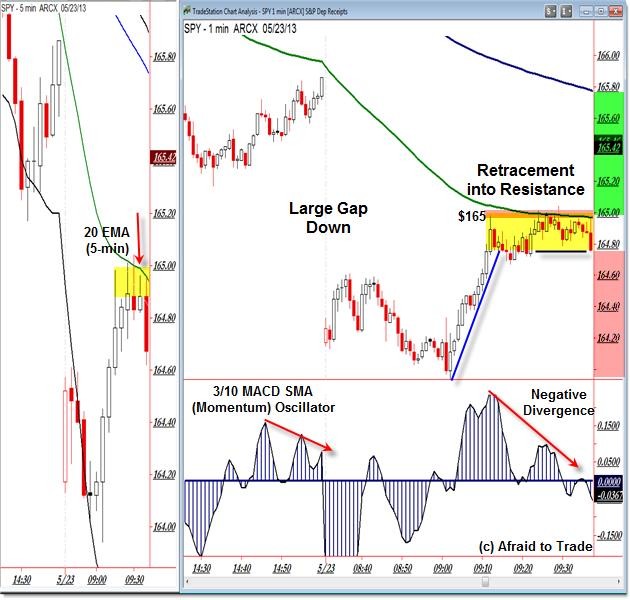 Retracement or Reversal Trading Article