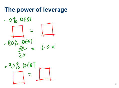 Return Equity Leverage Debt