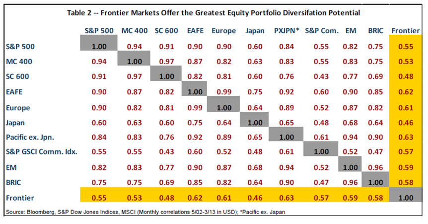 Reverse Asset Allocation and the case for frontier market fixed income