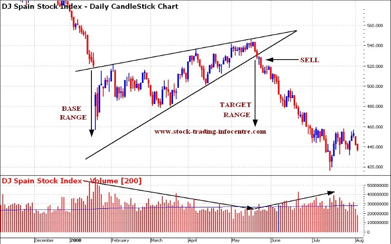 Rising Wedge (Stock market) Definition Online Encyclopedia