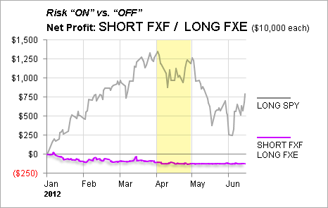 Risk On Risk Off 4 ETFBased Strategies Reviewed