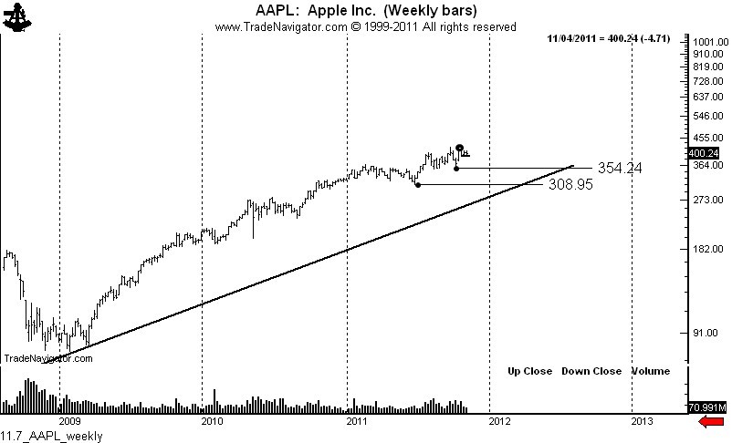 Risks And Rewards Of Margin Investing (AAPL)