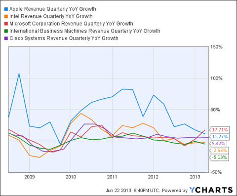 Risks And Rewards Of Margin Investing (AAPL)