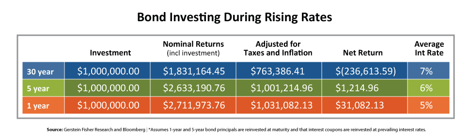 Over the Long Term Risky Investments Could be Safest