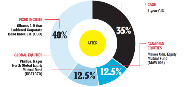 Are retail investors playing it safe