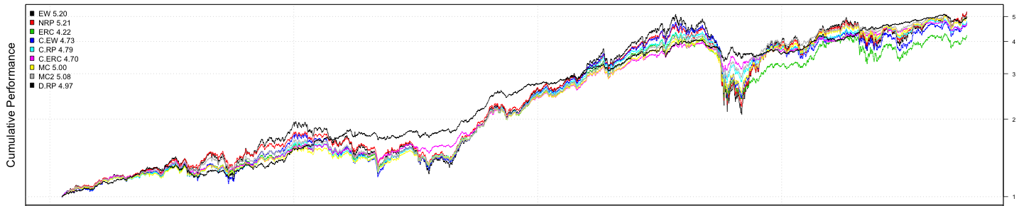 Robust Risk Parity Dynamic Asset Allocation for Practitioners Part 5